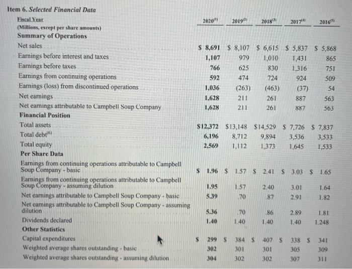 Refer To The 2020 Campbell Soup Company Annual Report Chegg Com   Image