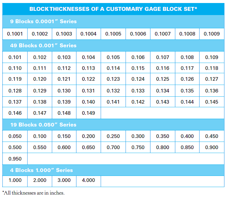 Solved Use the Table of Block Thicknesses for a Customary Gage Bl