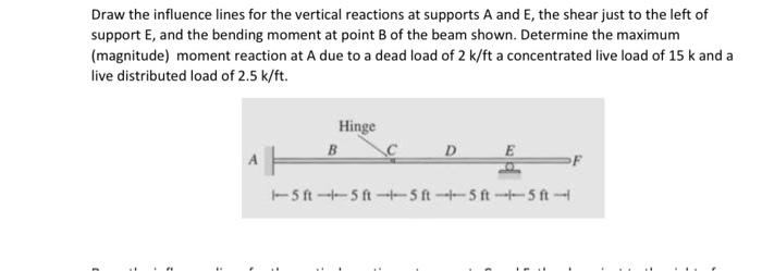 Solved Draw The Influence Lines For The Vertical Reactions | Chegg.com