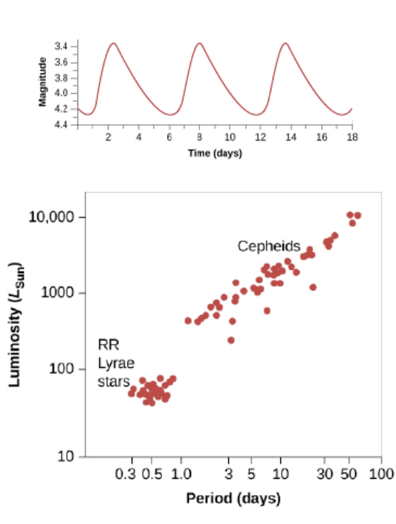 Solved Shown is the light curve for the prototype cepheid | Chegg.com