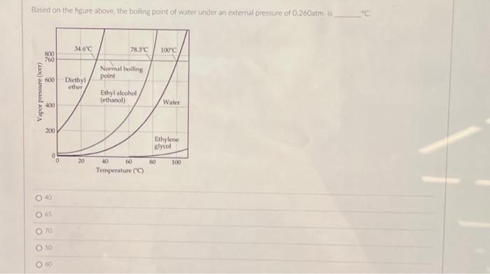 Solved Based On The Figure Above The Boiling Point Of Water 1509