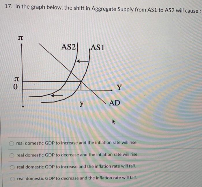 Solved 17. In the graph below, the shift in Aggregate Supply | Chegg.com
