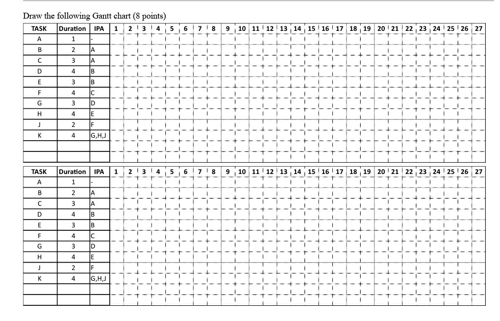 Solved Draw the following Gantt chart (8 points) TASK | Chegg.com