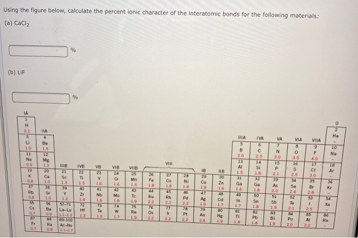 ionic character ionic character