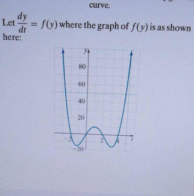 Fey's Function Math Graph Solved curve. Let >= f(y) where the graph of f(y) is as | Chegg.com