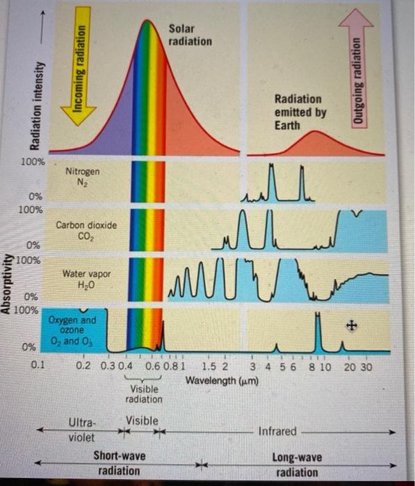 Solved Solar radiation Radiation intensity Incoming | Chegg.com
