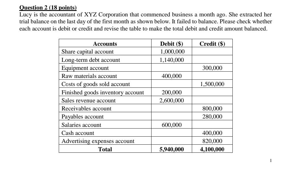 Question \( 2(18 \) points)
Lucy is the accountant of XYZ Corporation that commenced business a month ago. She extracted her