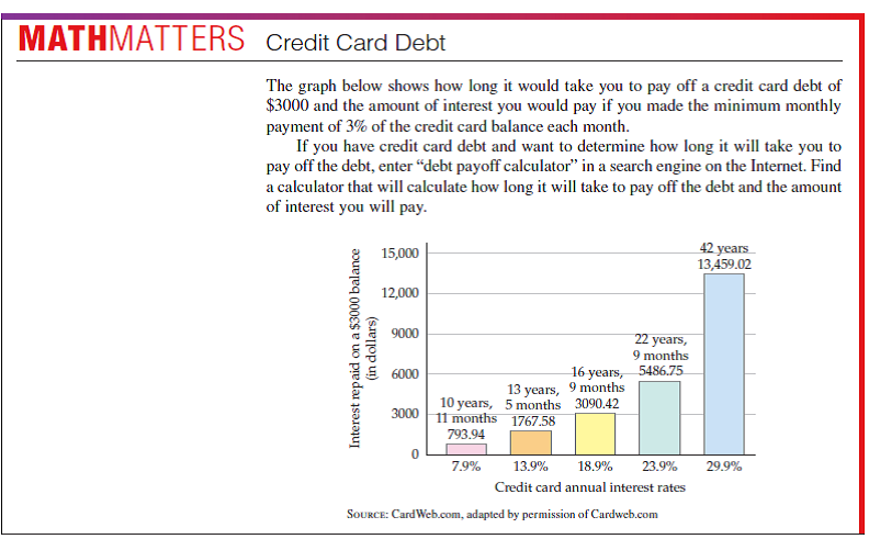 Credit Card Debt The APR Loan Payoff Formula Can Be Use Chegg