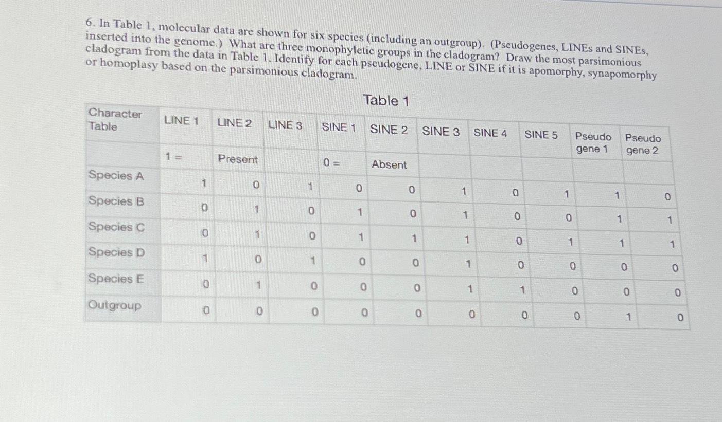 Solved In Table 1, ﻿molecular data are shown for six species | Chegg.com