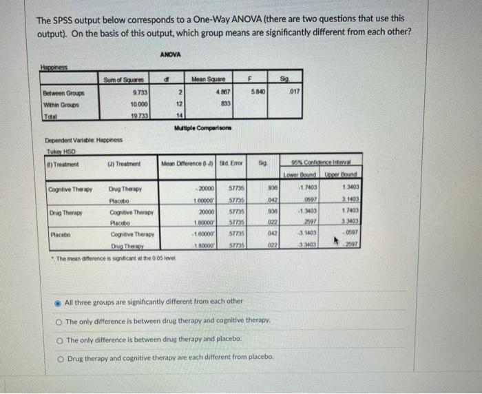 Solved The SPSS output below corresponds to a One-Way ANOVA | Chegg.com