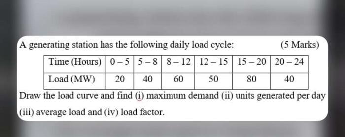 Solved A generating station has the following daily load | Chegg.com