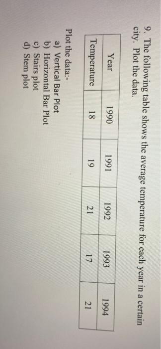 Solved 9. The following table shows the average temperature | Chegg.com