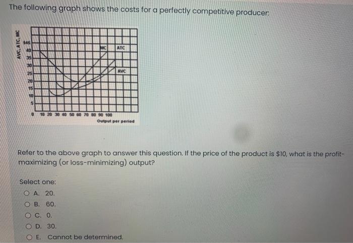 Solved The following graph shows the total variable costs | Chegg.com