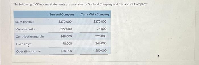 Solved The following CVP income statements are available for | Chegg.com