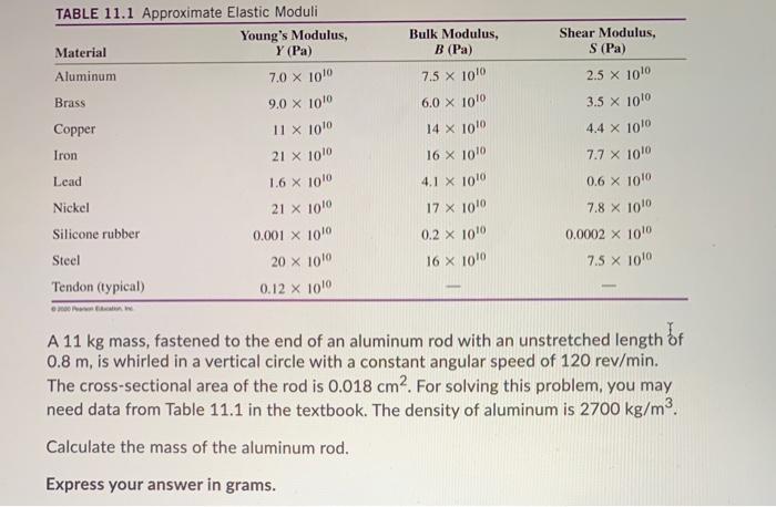 Solved Bulk Modulus, B (Pa) TABLE 11.1 Approximate Elastic | Chegg.com
