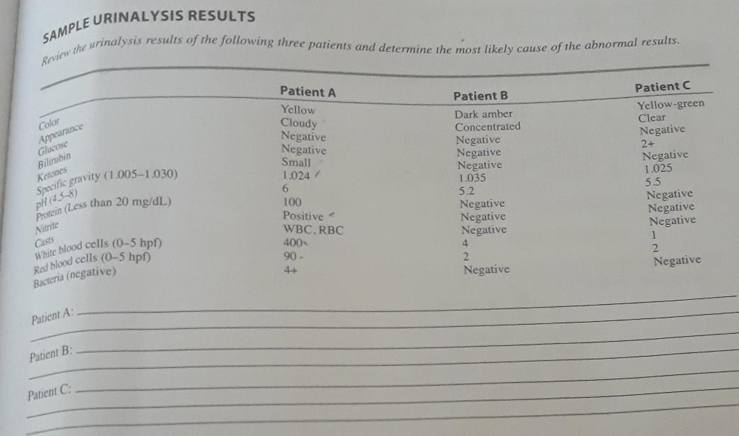 Solved SAMPLE URINALYSIS RESULTS Review the urinalysis