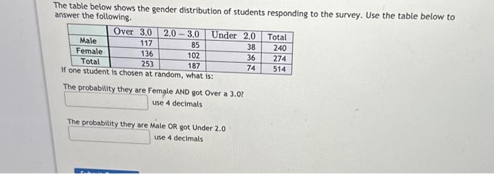 Solved The table below shows the gender distribution of | Chegg.com