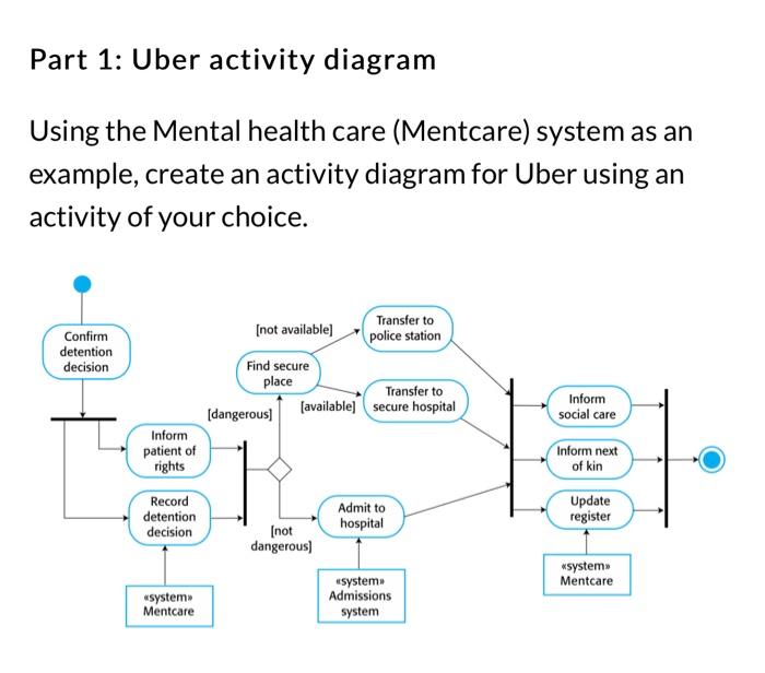 Part 1: Uber activity diagram
Using the Mental health care (Mentcare) system as an example, create an activity diagram for Ub