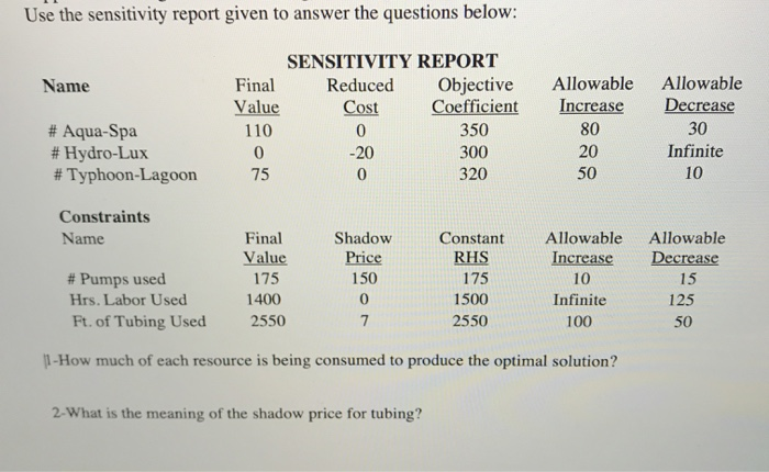Solved Use the sensitivity report given to answer the | Chegg.com