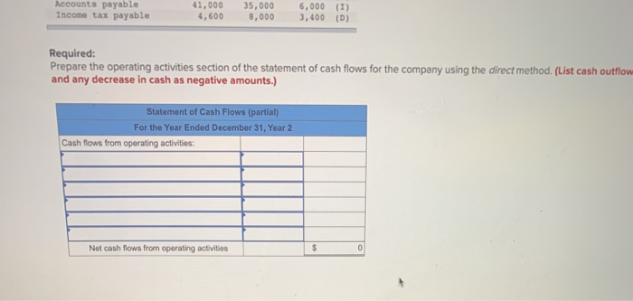 Solved Portions of the financial statements for a company | Chegg.com