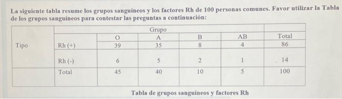 La siguiente tabla resume los grupos sanguineos y los factores \( \mathrm{Rh} \) de 100 personas comunes. Favor utilizar la T