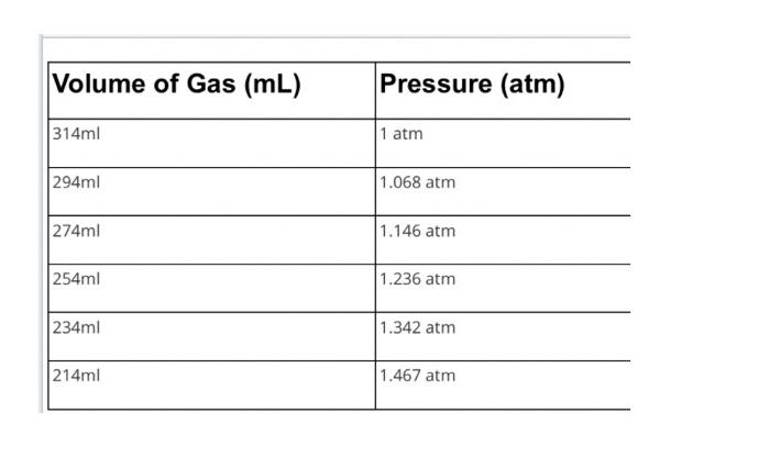 \begin{tabular}{|l|l}
\hline Volume of Gas (mL) & Pressure \( \mathbf{( a t m )} \) \\
\hline \( 314 \mathrm{ml} \) & \( 1 \m