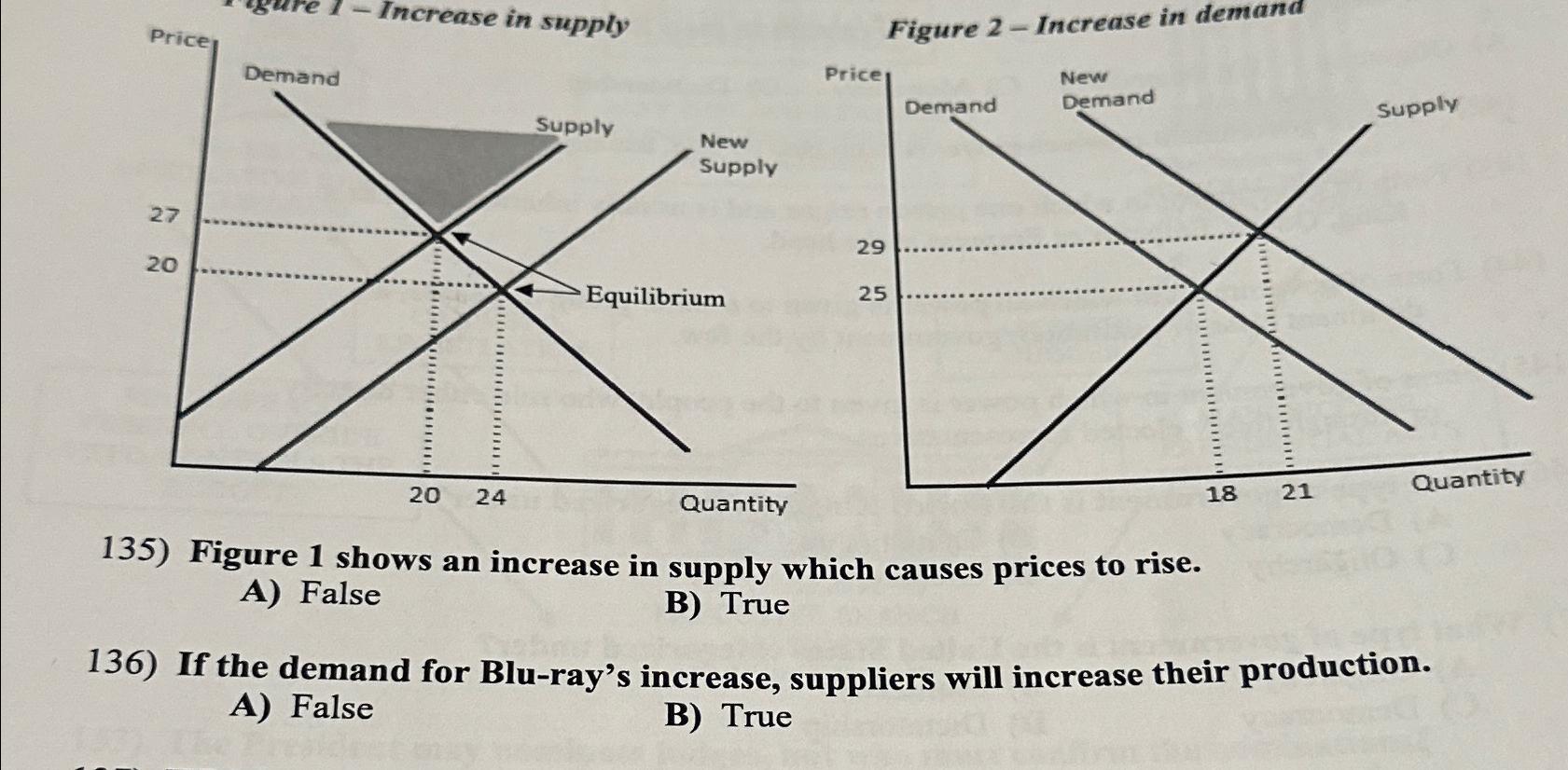 Solved Figure 2 -Increase in demandFigure 1 ﻿shows an | Chegg.com