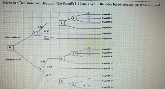 Solved Given is a Decision Tree Diagram The Payoffs 1-14 are | Chegg.com