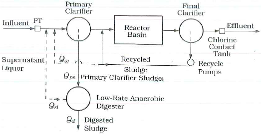 Solved: A heated low-rate digester is to be designed for an activa ...