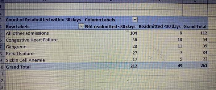 solved-1-2-3-count-of-readmitted-within-30-days-column-chegg