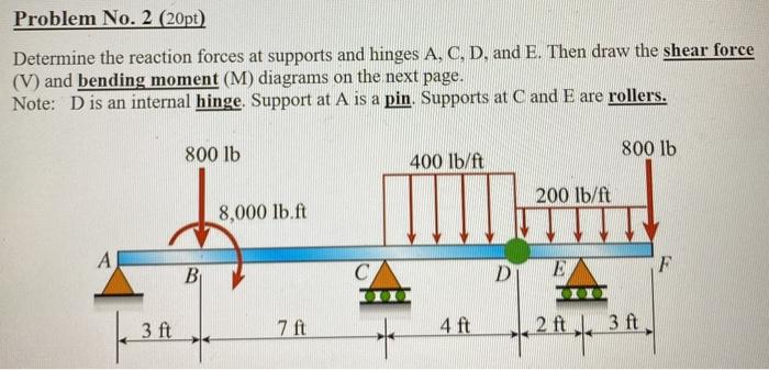 Solved Problem No. 2 (20pt) Determine the reaction forces at | Chegg.com