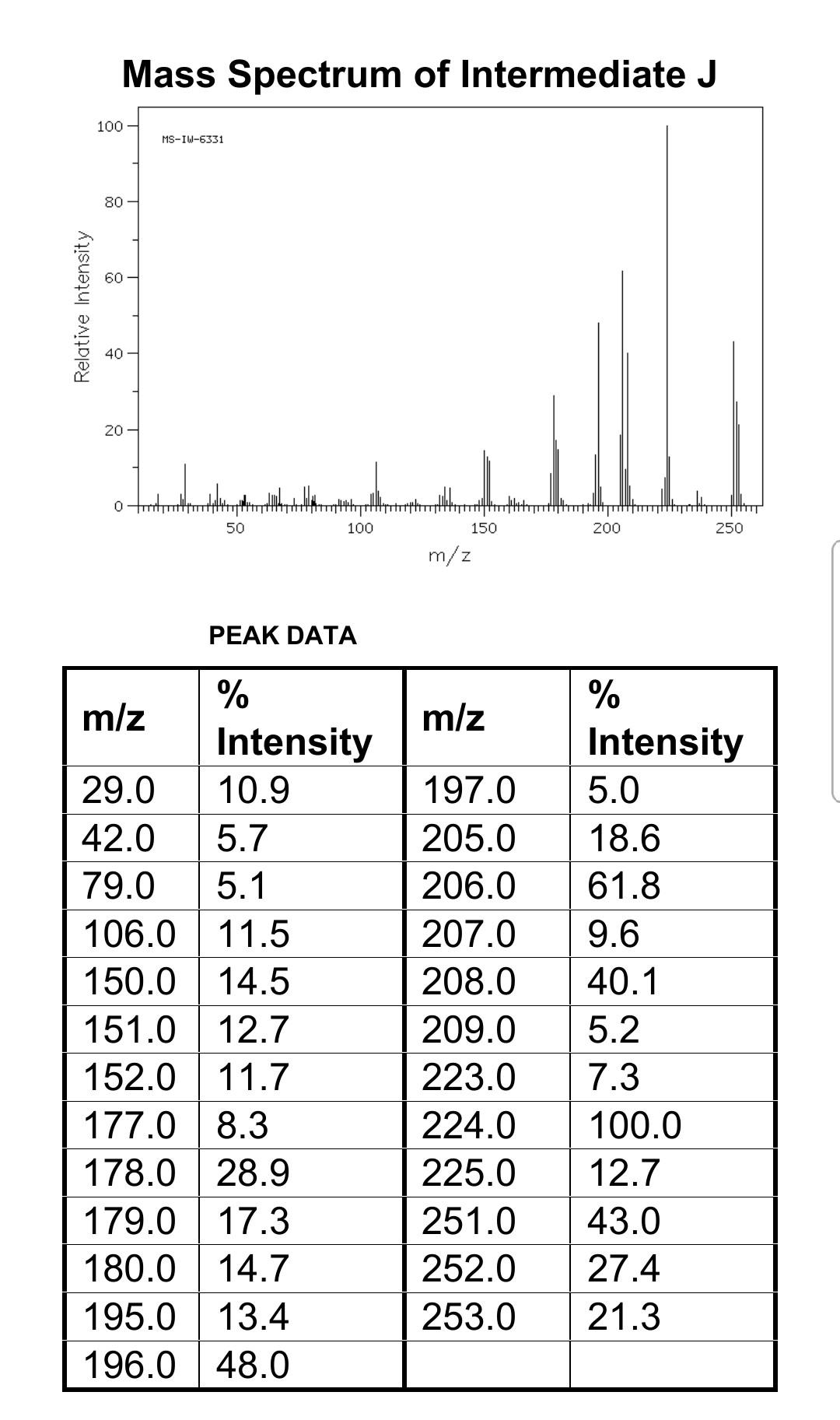 Solved MS of Compound J (4 marks) m/z Assignment Intensity
