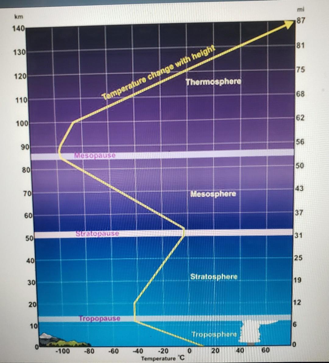 7 layers of the atmosphere