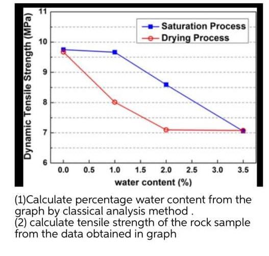 Solved Saturation Process Drying Process 10 9 Dynamic | Chegg.com