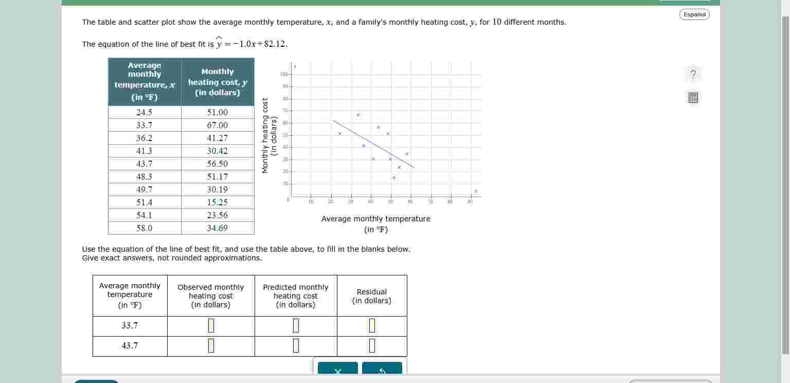 Solved The table and scatter plot show the average monthly | Chegg.com