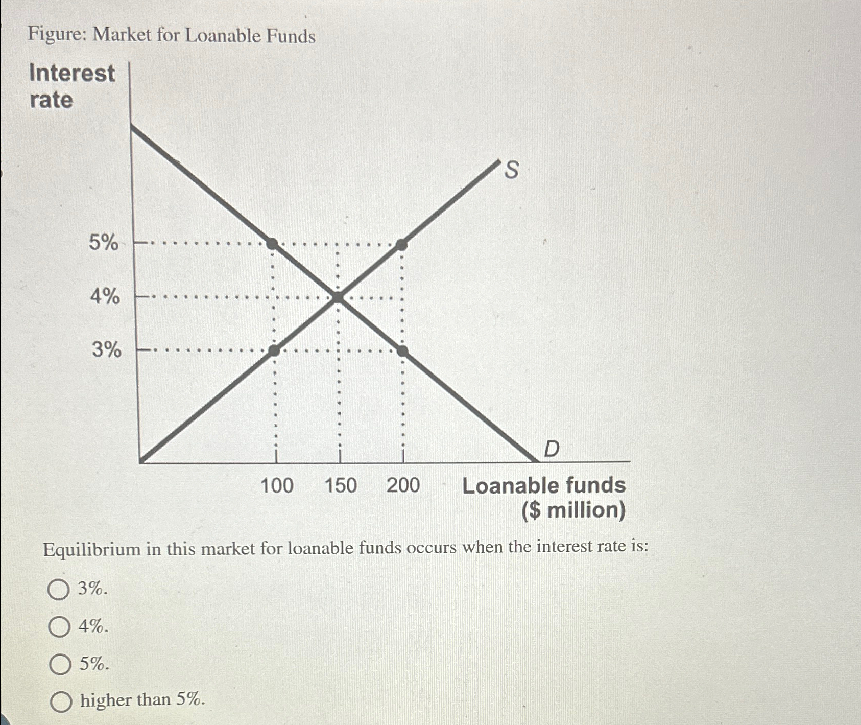 Solved Figure: Market for Loanable FundsEquilibrium in this | Chegg.com