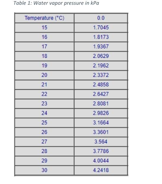 Solved Table 1 Water vapor pressure in kPa Temperature (°C)
