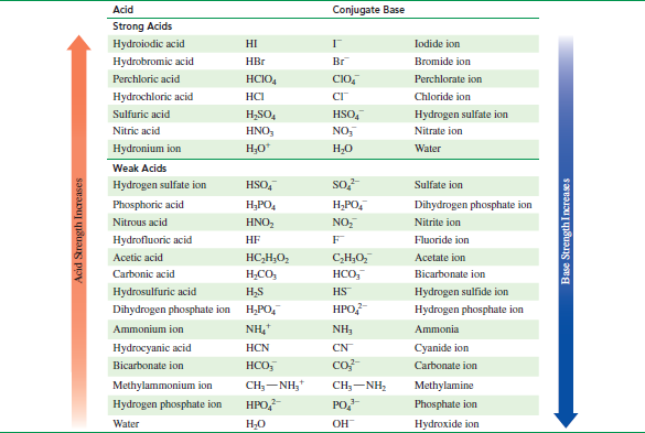 Solved: Using Table, identify the conjugate acid–base pairs in eac ...