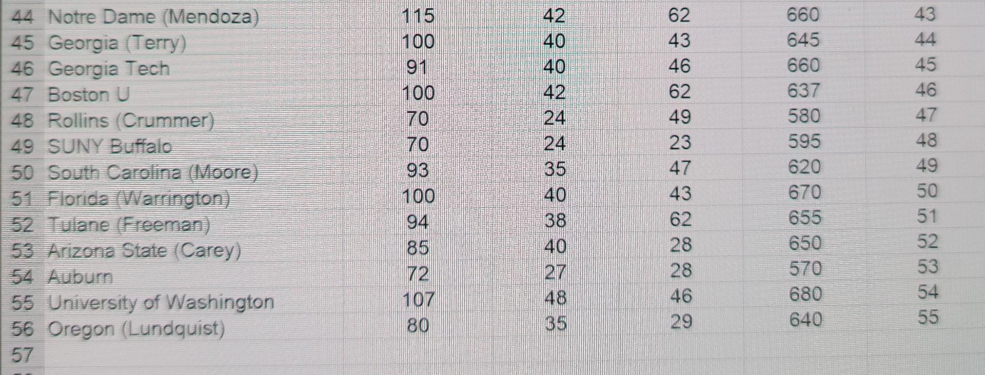 Solved 2. Open the dataset MBASalaries.xls. Salpostmba is