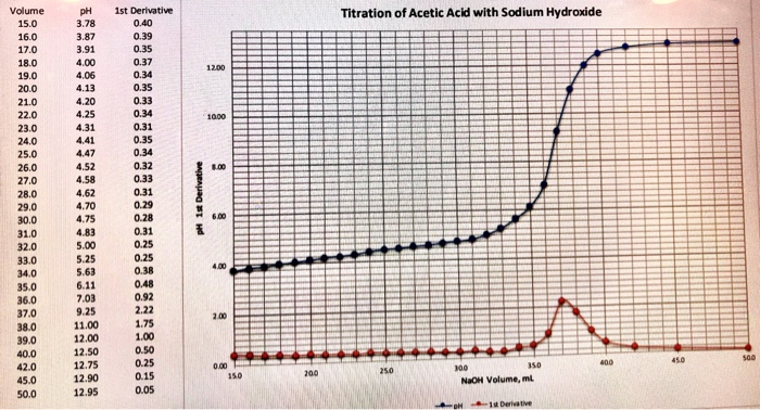 Solved pH, Part II Weak Acid Titration and Buffers Titration | Chegg.com