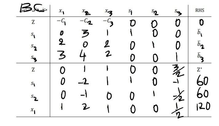 The initial and final table of a linear programming | Chegg.com