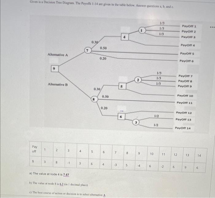 Solved Given is a Decision Tree Diagram. The Payoffs 1-14 | Chegg.com