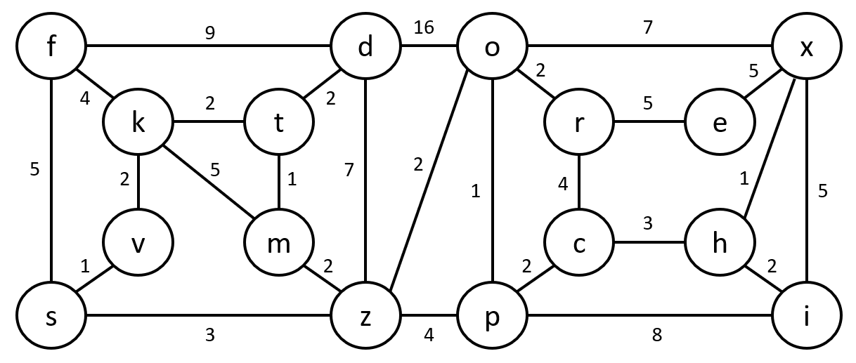 Solved Take the graph below and perform the steps of the | Chegg.com