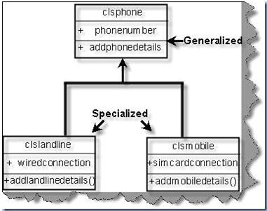 Solved Given Below Is An Uml Diagram Of Phones Implement Chegg Com