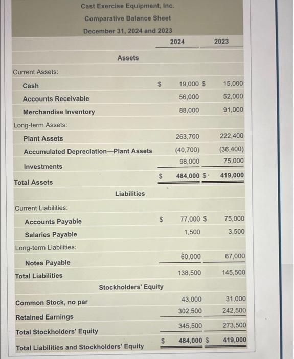 Solved Cast Exercise Equipment, Inc. reported the following