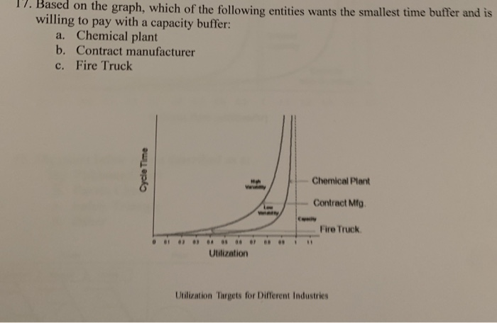 Solved 2 If Capacity Is Expensive And Inventory Is Cheap Chegg Com