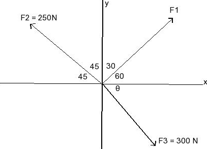 Solved The three forces are in equilibrium. Determine F and | Chegg.com