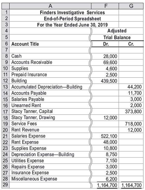 Solved: Financial statements and closing entriesFinders Investigat ...