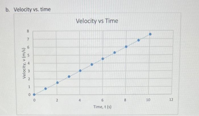Solved 3. For Velocity vs Time data: (a) Did your linear fit | Chegg.com
