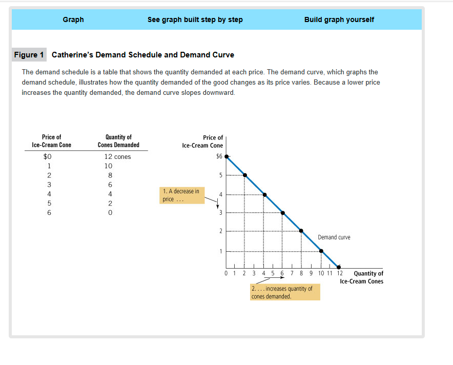 Solved Catherine's Demand Schedule and Demand CurveThe | Chegg.com